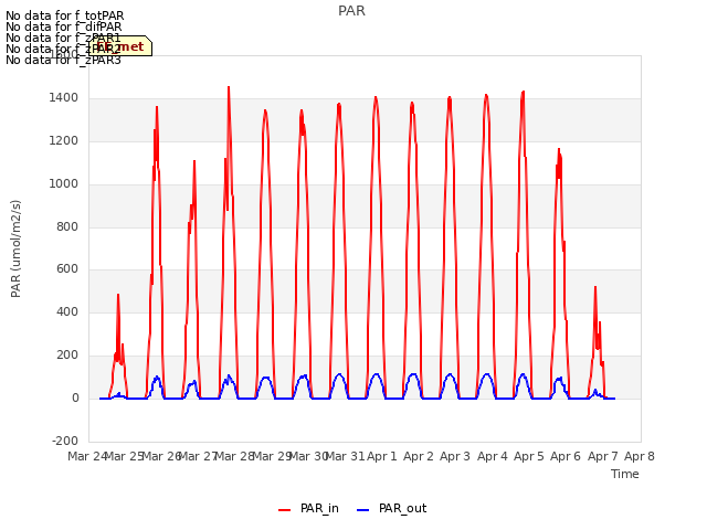 plot of PAR