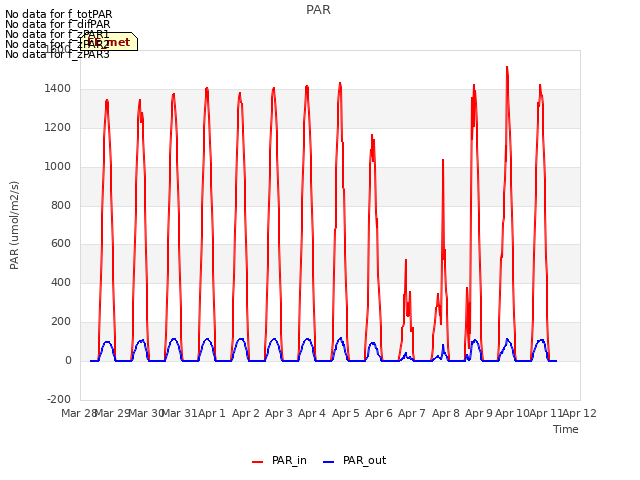 plot of PAR