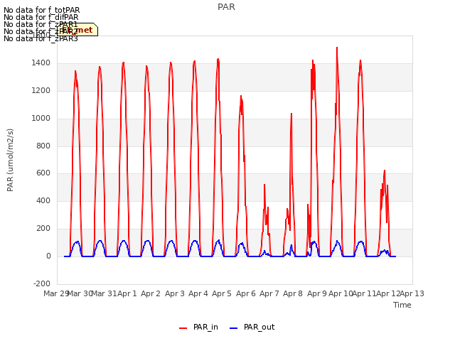 plot of PAR