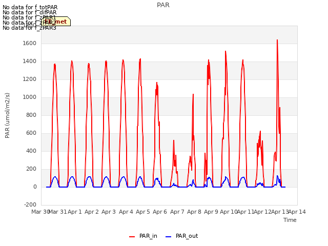 plot of PAR