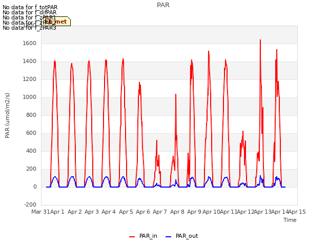 plot of PAR