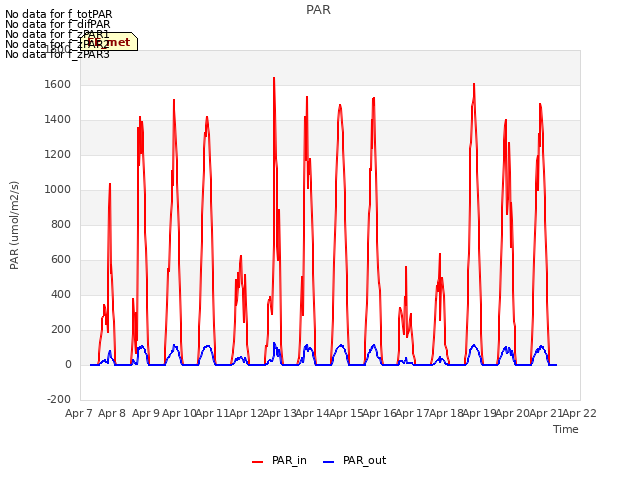 plot of PAR