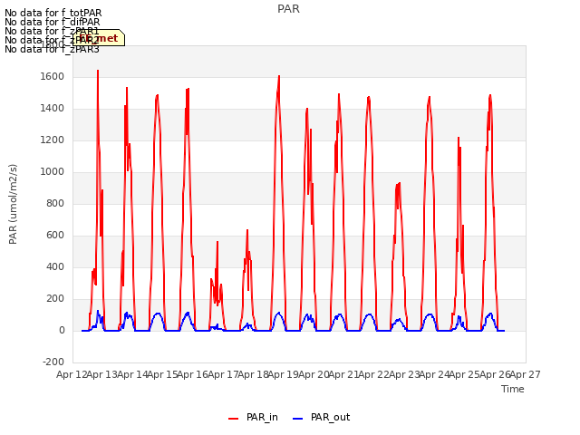 plot of PAR