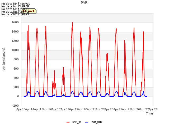 plot of PAR