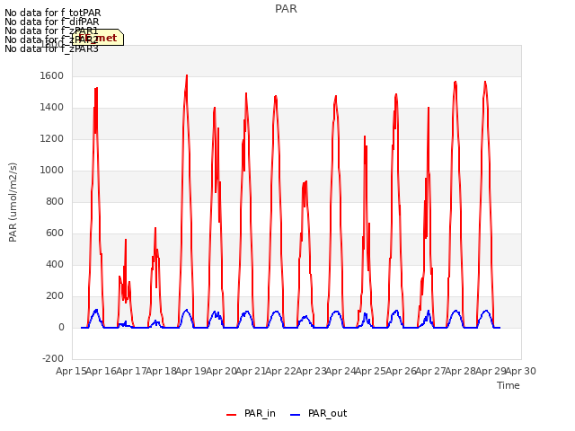 plot of PAR