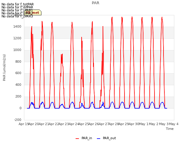 plot of PAR