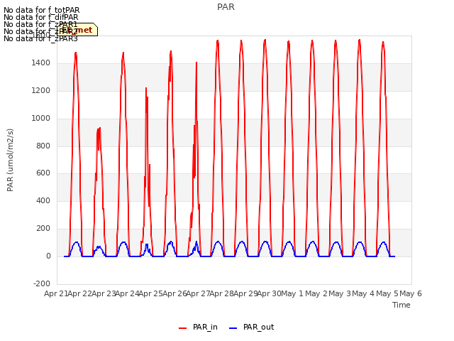 plot of PAR