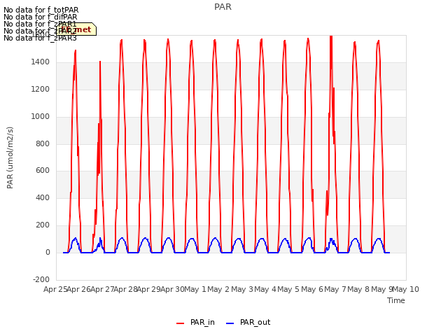 plot of PAR