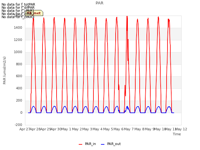 plot of PAR