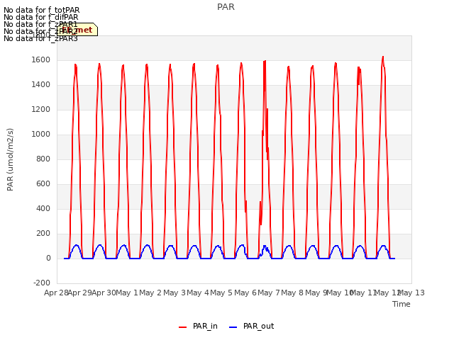 plot of PAR