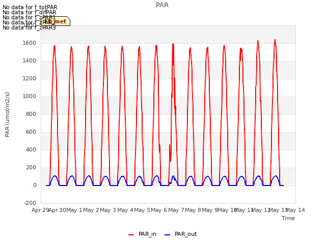 plot of PAR