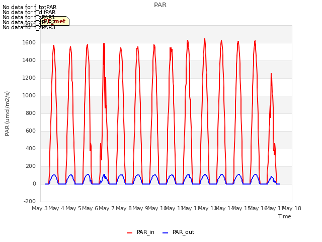 plot of PAR