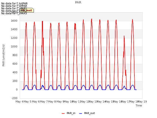 plot of PAR