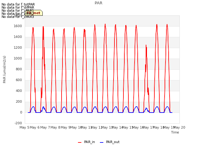 plot of PAR