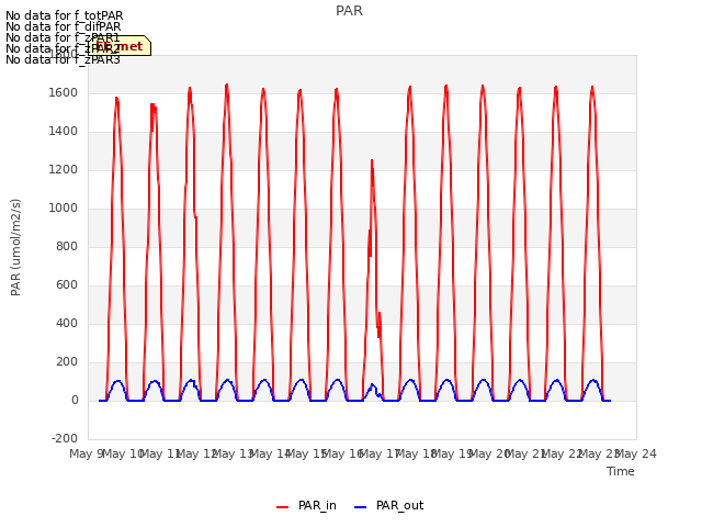 plot of PAR