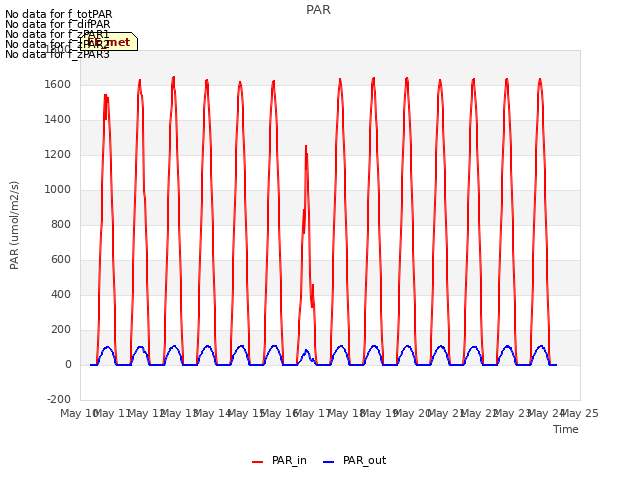 plot of PAR