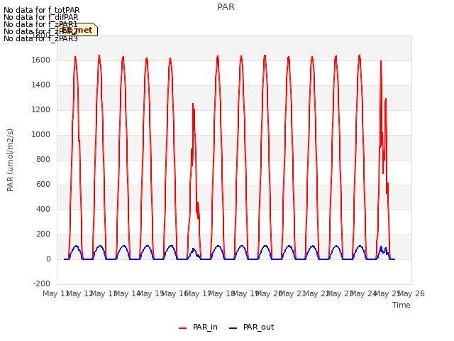 plot of PAR