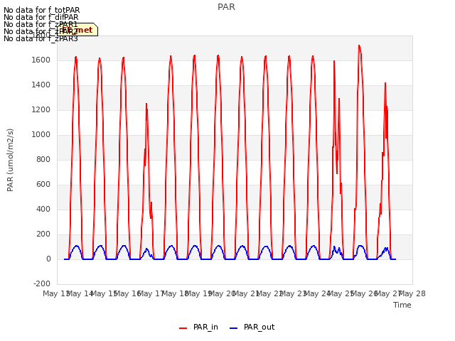 plot of PAR