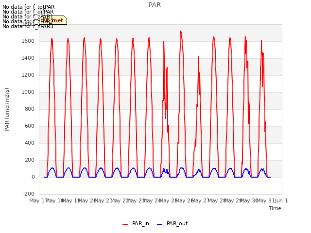 plot of PAR