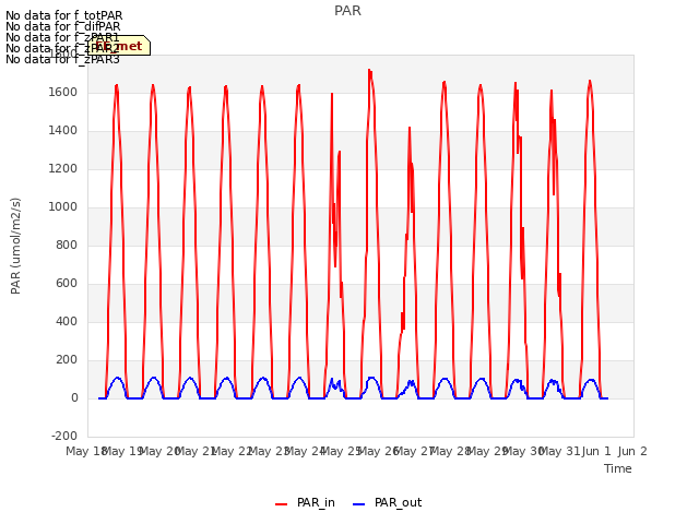 plot of PAR