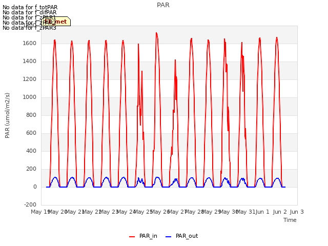 plot of PAR