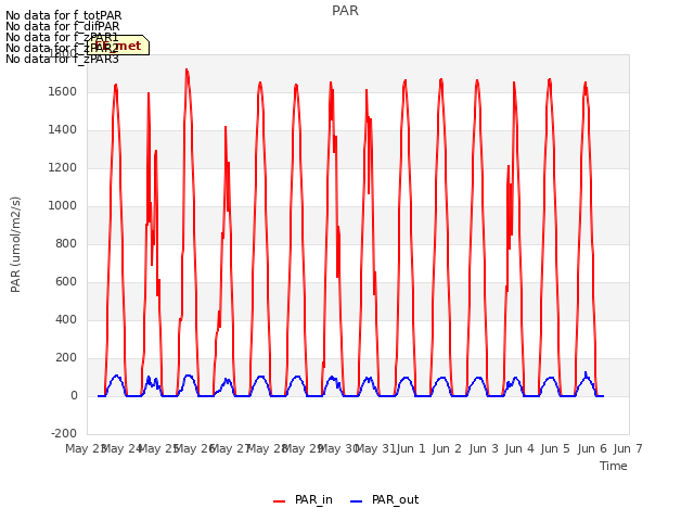 plot of PAR