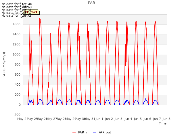 plot of PAR