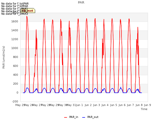 plot of PAR