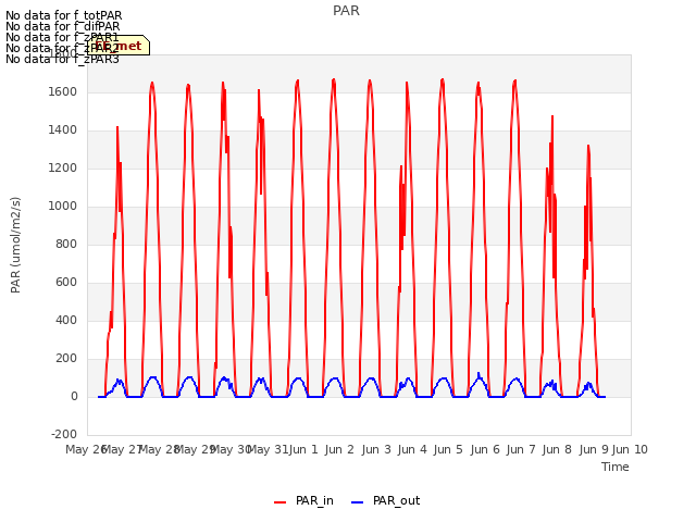 plot of PAR