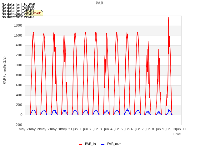 plot of PAR