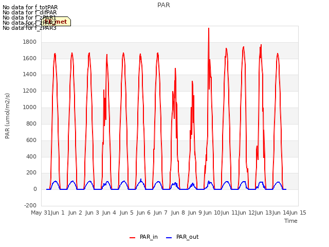 plot of PAR