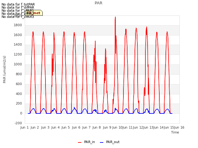 plot of PAR