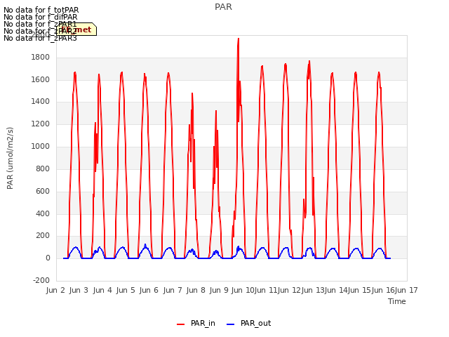 plot of PAR