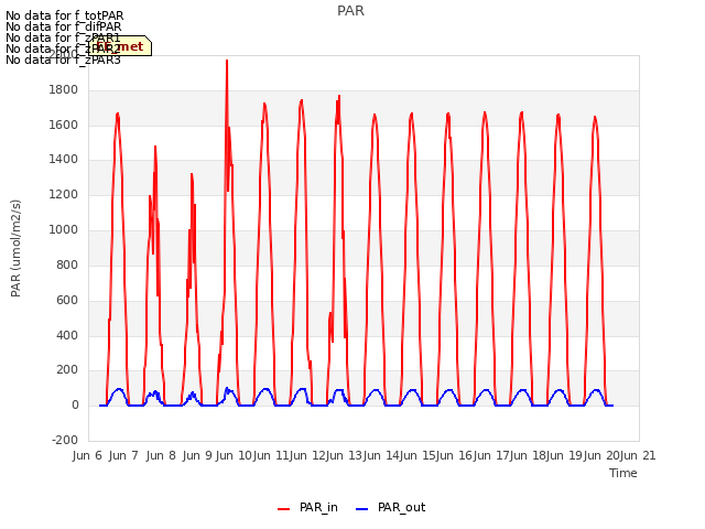 plot of PAR