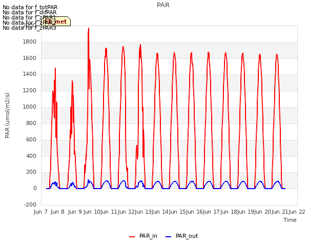 plot of PAR