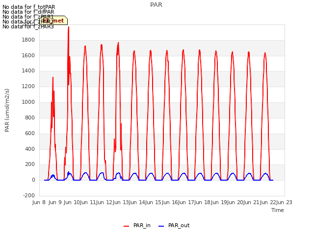 plot of PAR