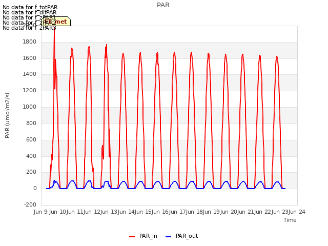 plot of PAR