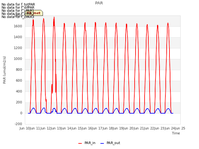 plot of PAR