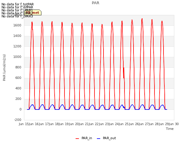 plot of PAR