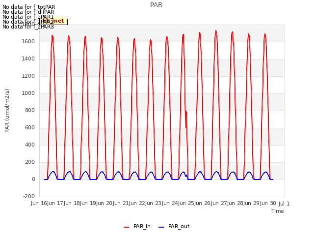 plot of PAR