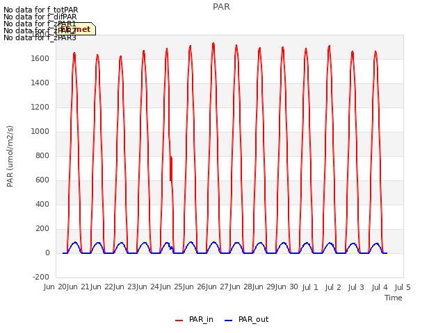 plot of PAR