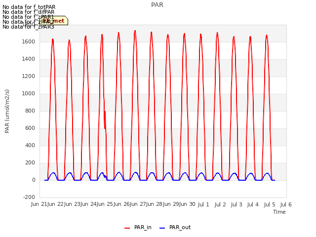 plot of PAR