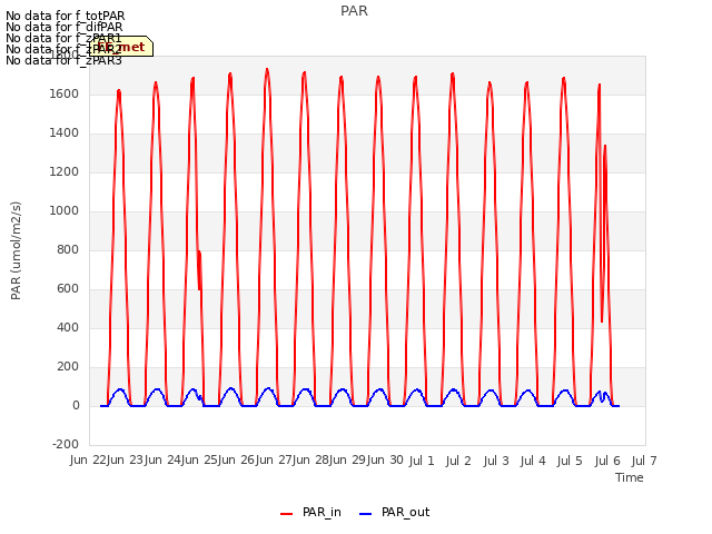 plot of PAR