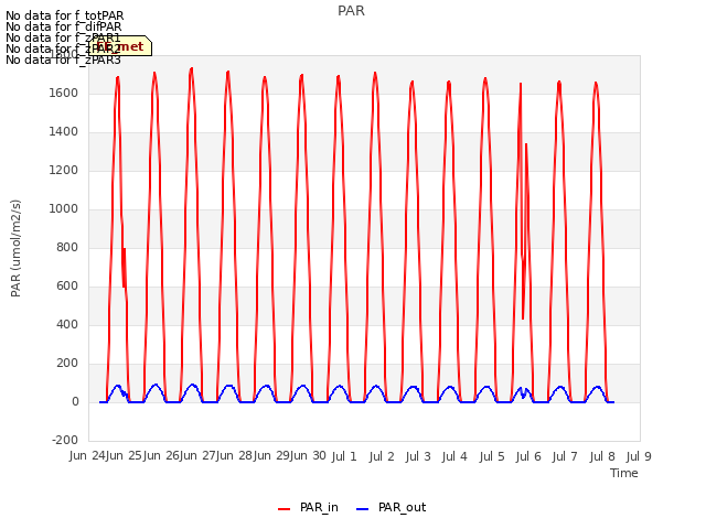 plot of PAR