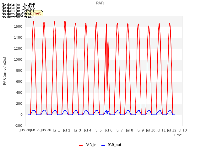 plot of PAR