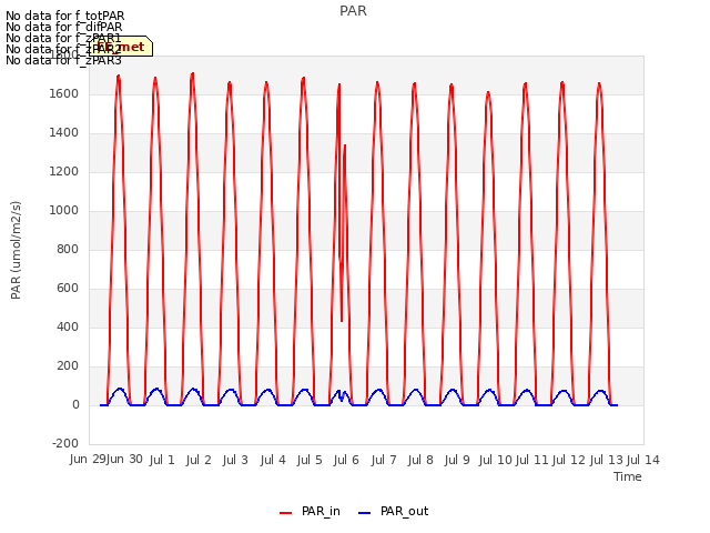 plot of PAR