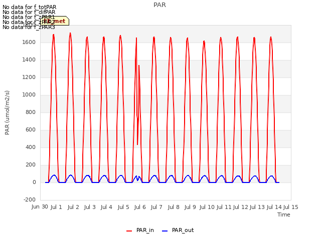 plot of PAR