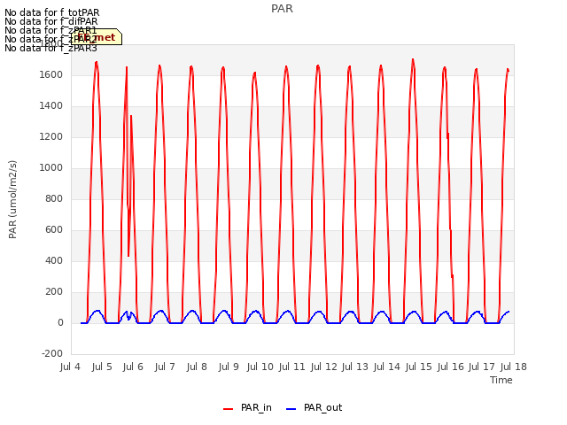 plot of PAR