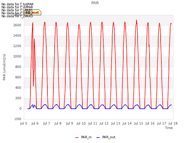 plot of PAR