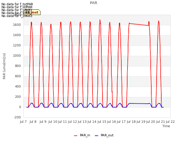 plot of PAR